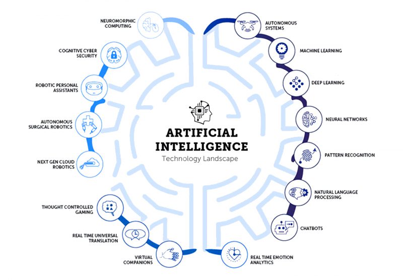 AI in technology