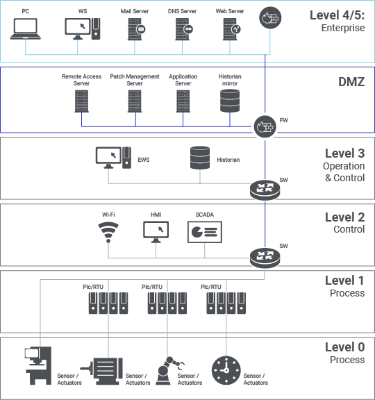 zscaler-purdue-model-for-ics-security