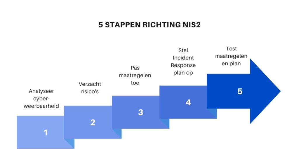 Arrow chart with 5 steps to implement NIS2 measures