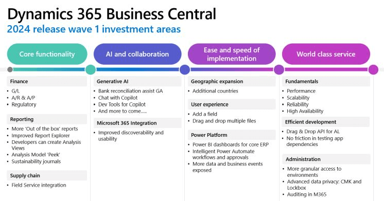 Business Central Release Wave 1 2024