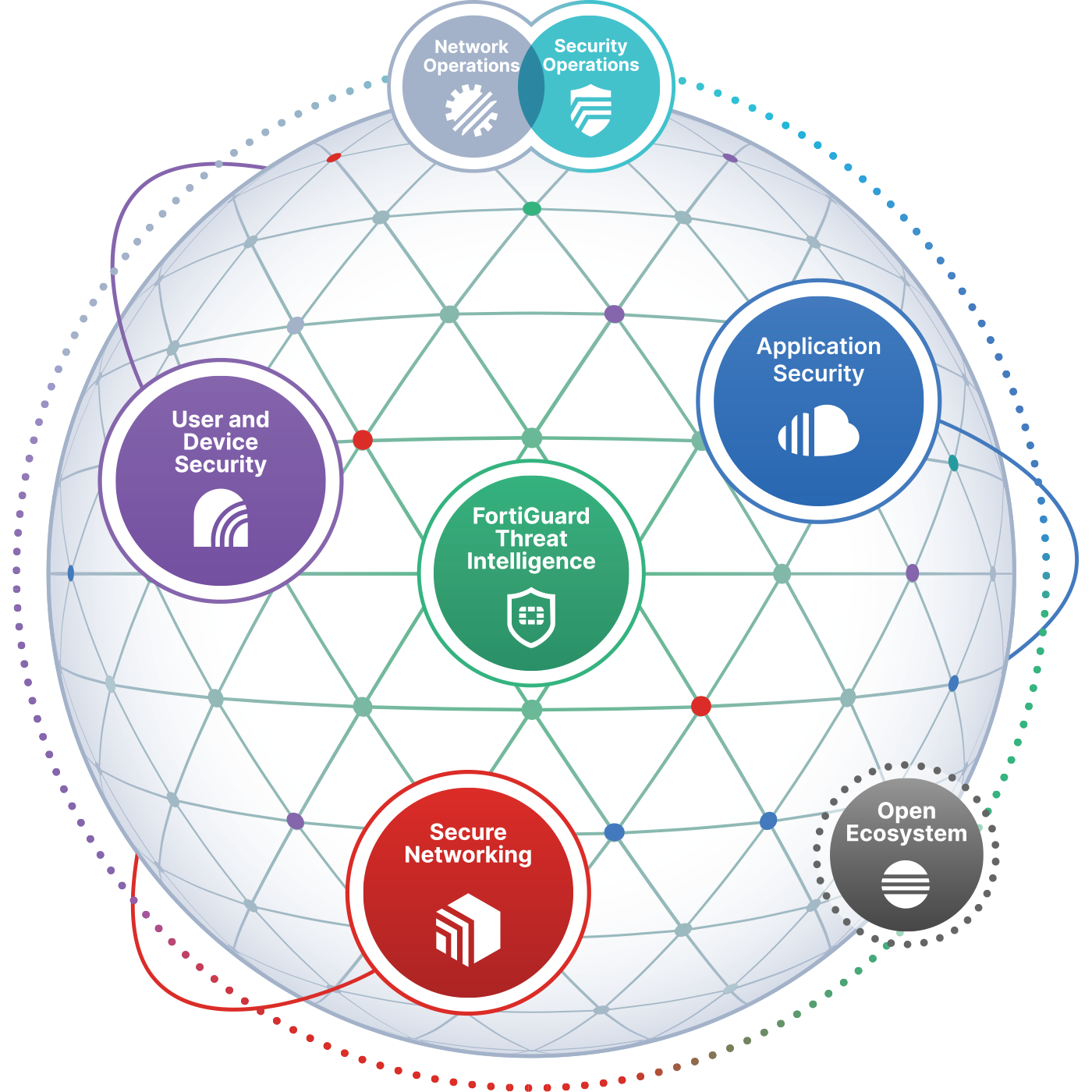 Fortinet Security Fabric
